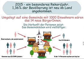 Zahlen, Daten, Fakten zu Migration und Integration